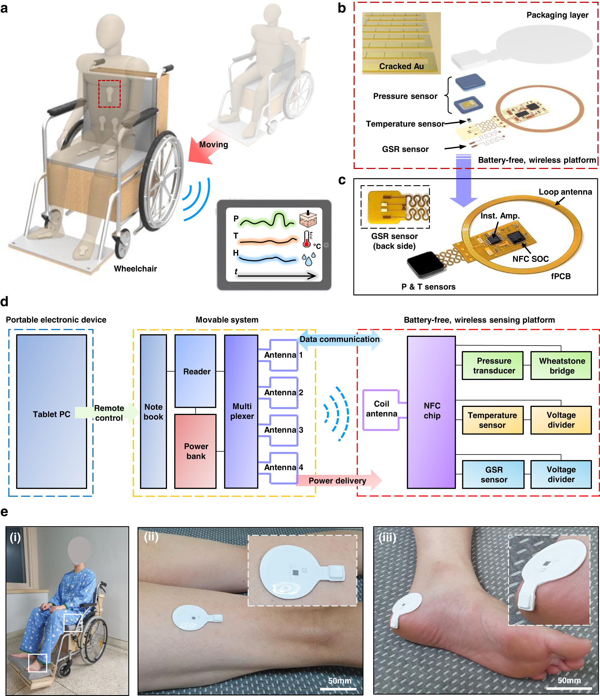 Wireless, multimodal sensors for continuous measurement of pressure,  temperature, and hydration of patients in wheelchair