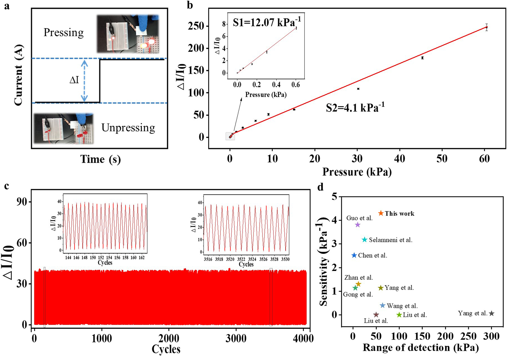 Fig. 2: Electrical performance of the fully paper-based flexible piezoresistive sensor.