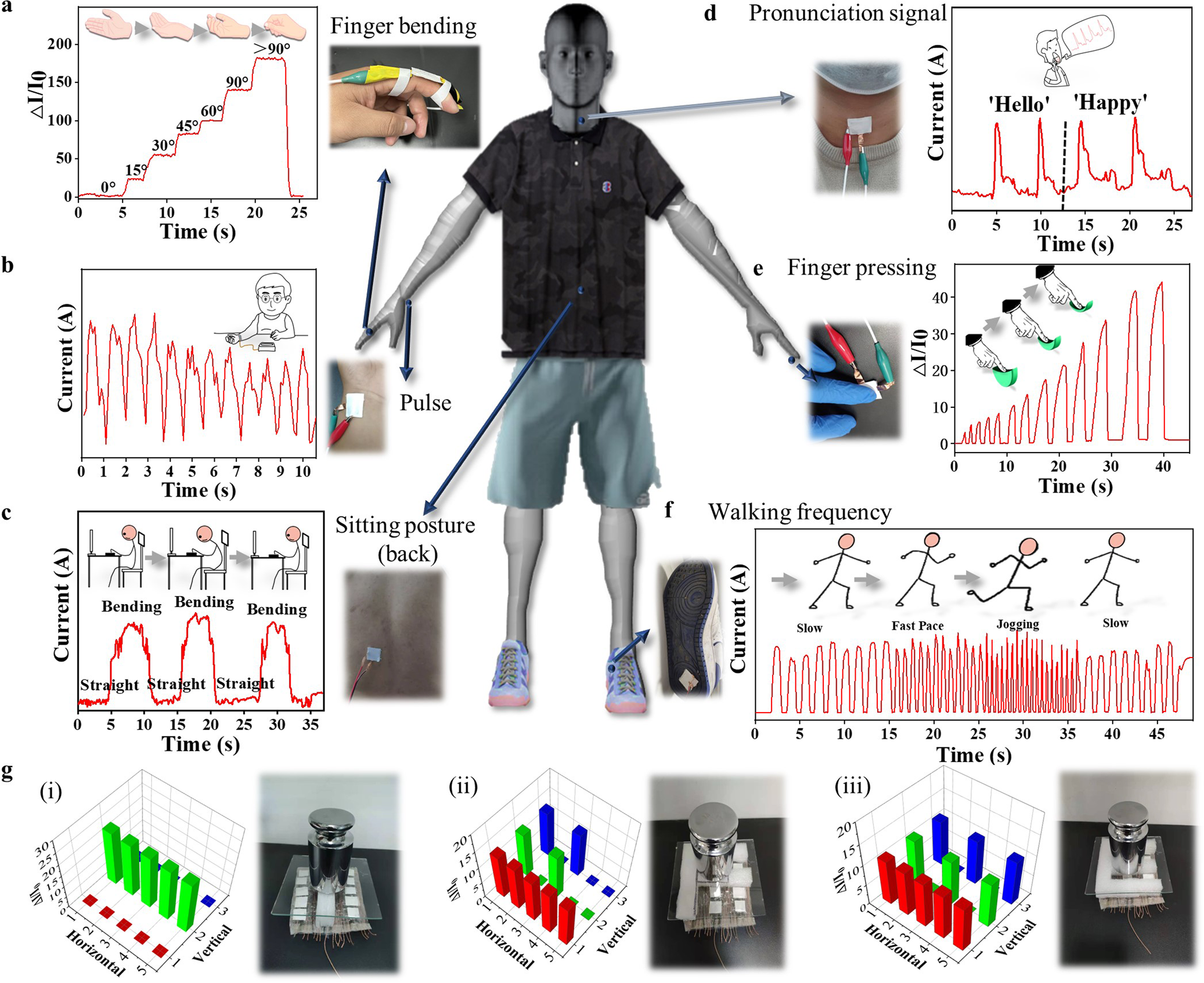 Fig. 4: Application in real-time monitoring of human physiological signals.