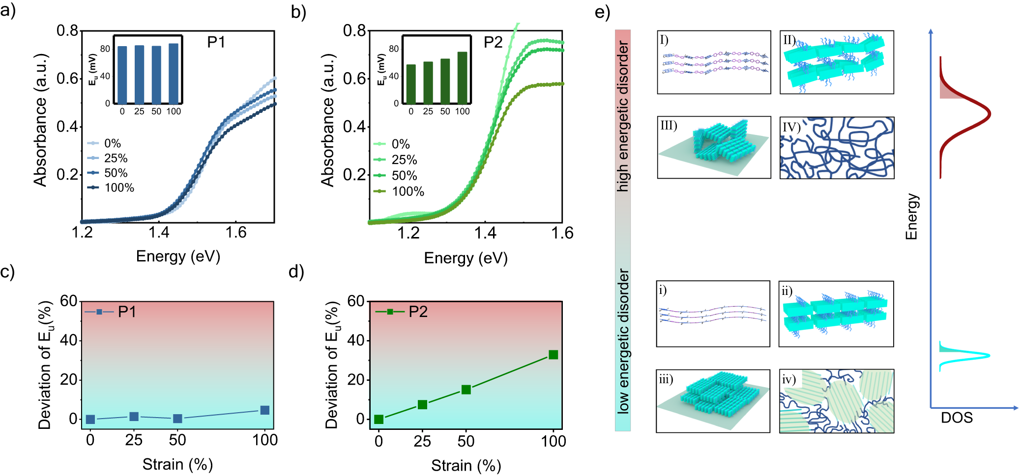 Fig. 5: Energetic disorder in the investigated films under strain.