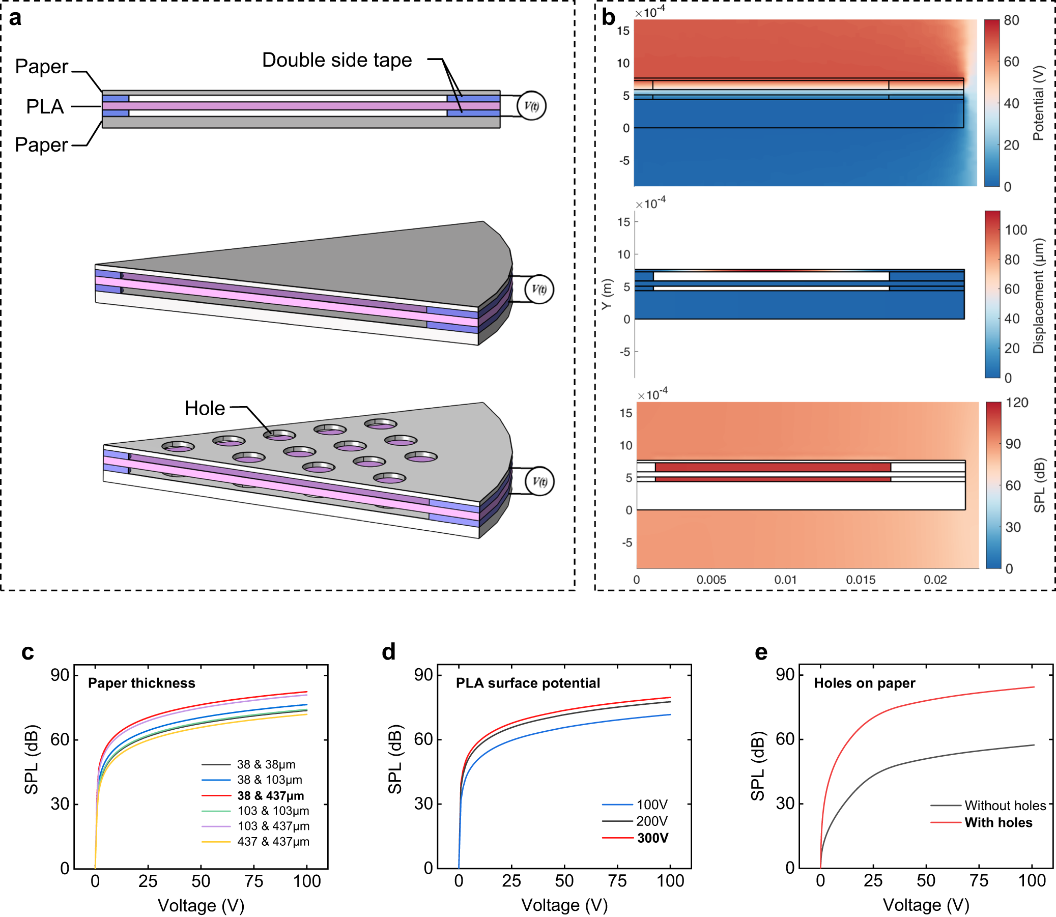 Fig. 2: Simulation for optimizing key parameters of the eco-friendly flexible electret loudspeakers.