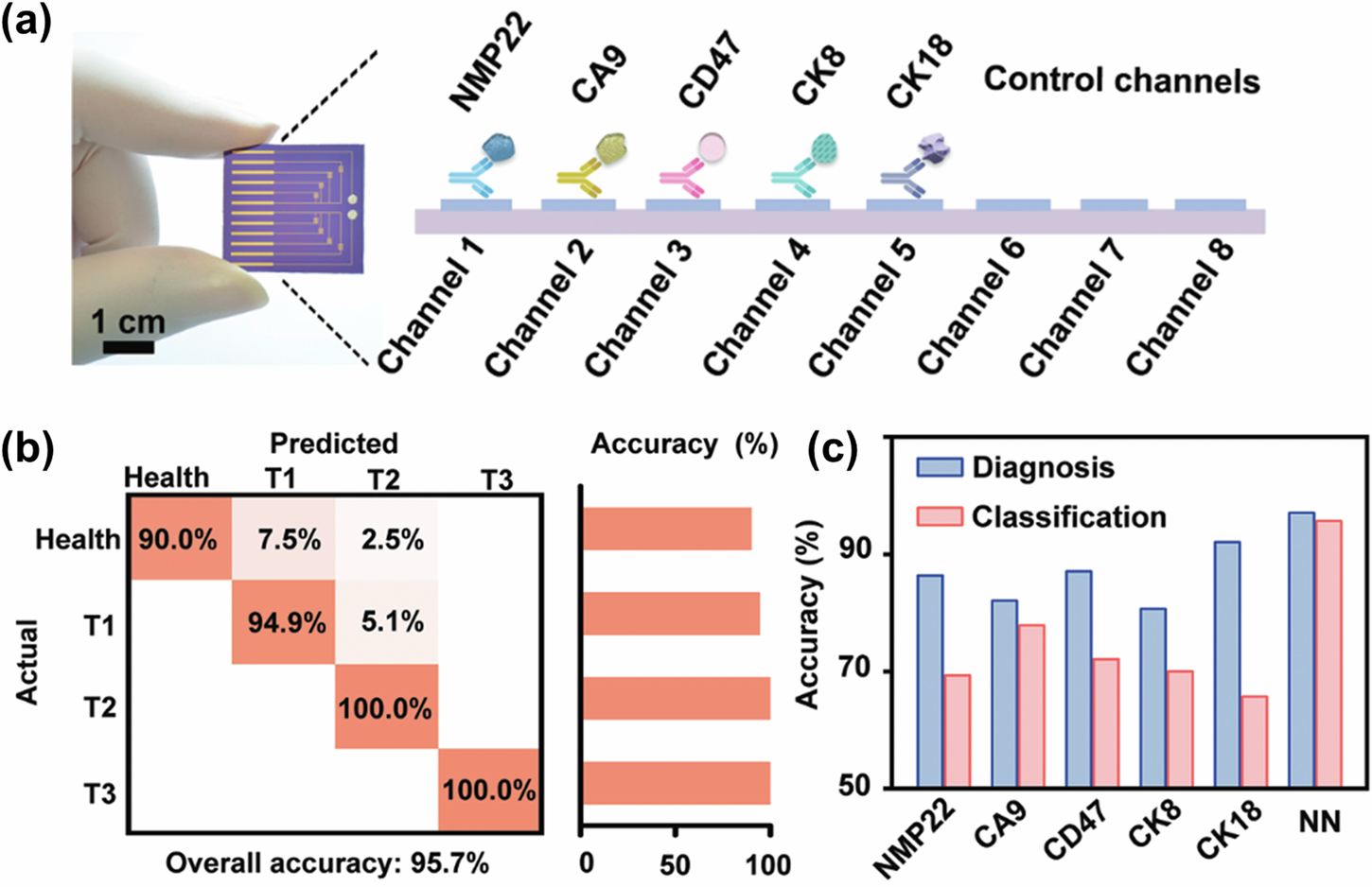 Fig. 21: AI/ML-driven transistors for cancer diagnosis and classification.