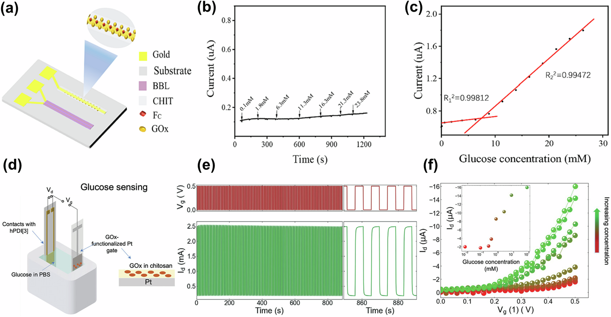 Fig. 5: N-type OECT-based glucose sensors.