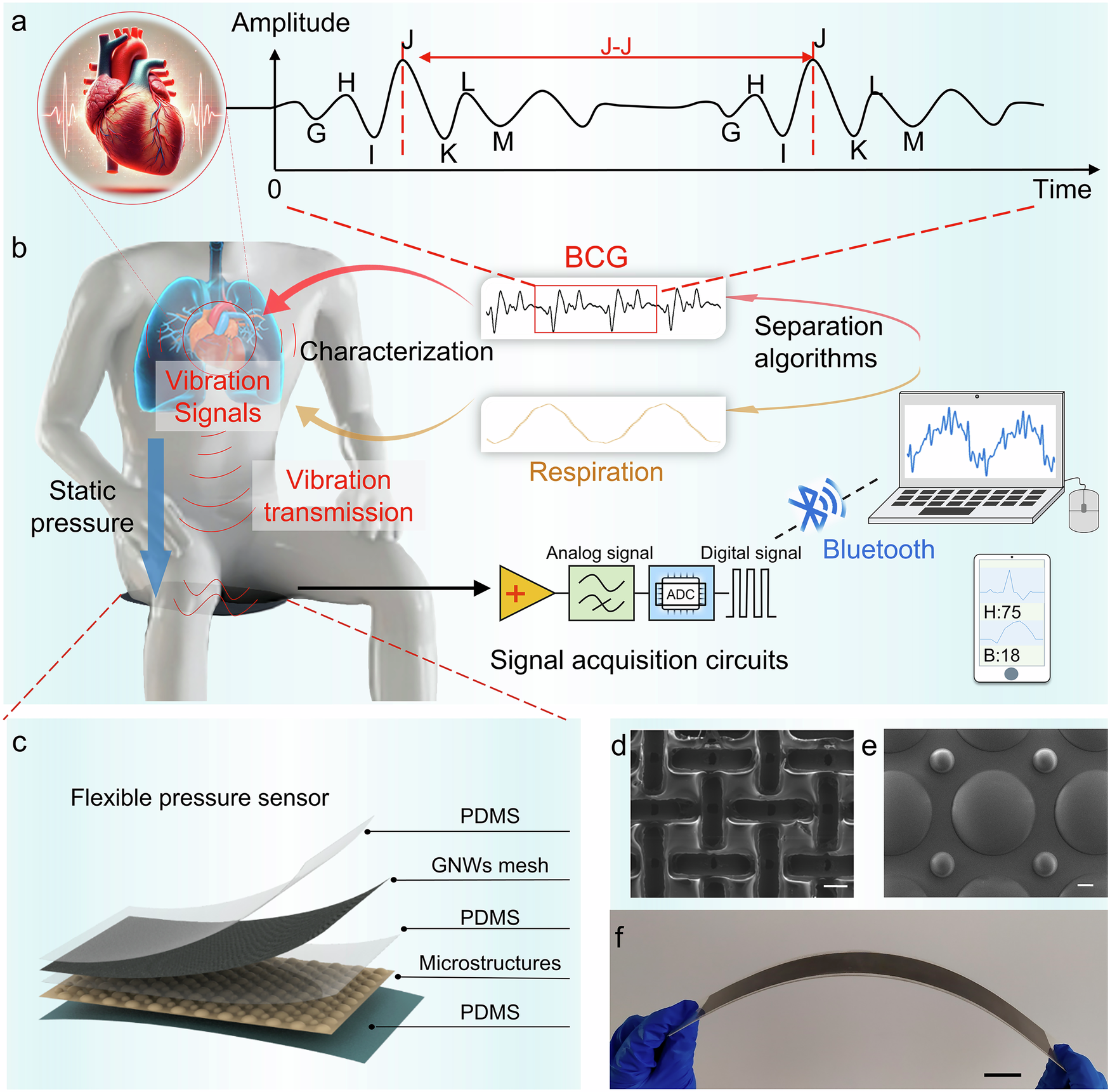 Fig. 1: The working principle of the unconstrained BCG and respiration monitoring system.