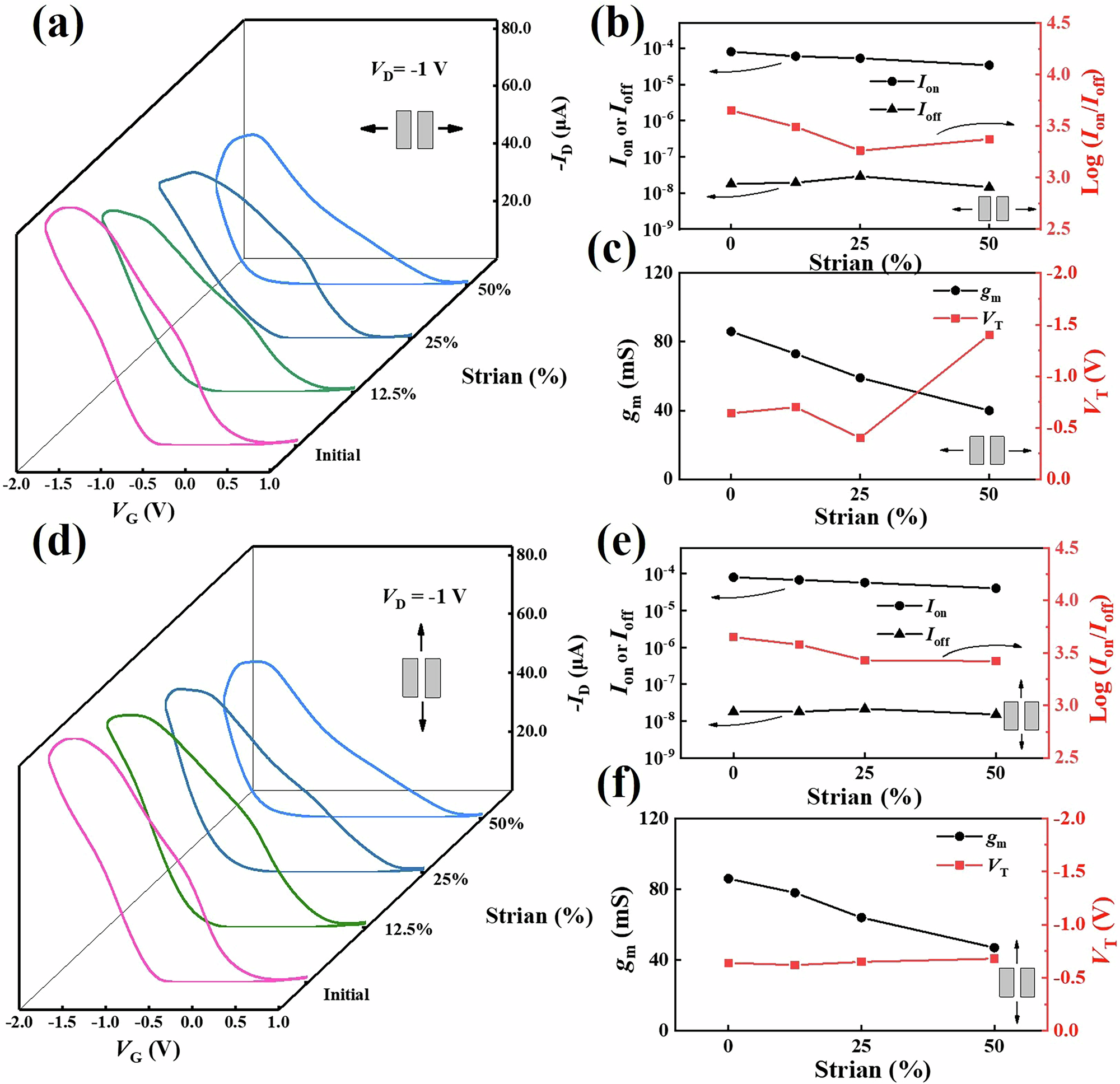 Fig. 2: Electrical/mechanical performance of the s-OOSTs.