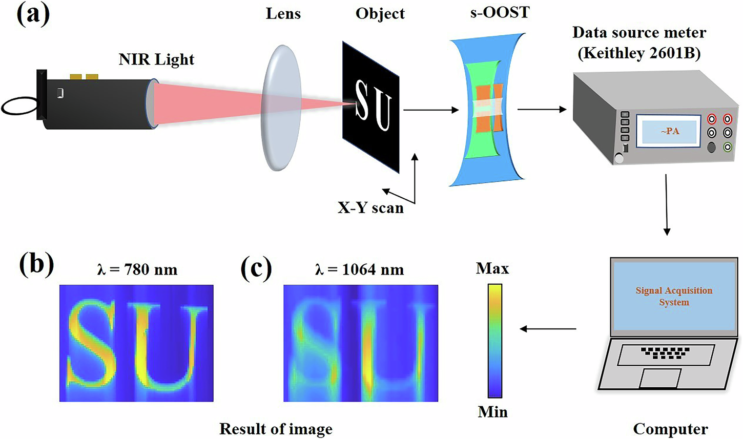 Fig. 5: NIR imaging of the s-OOSTs.