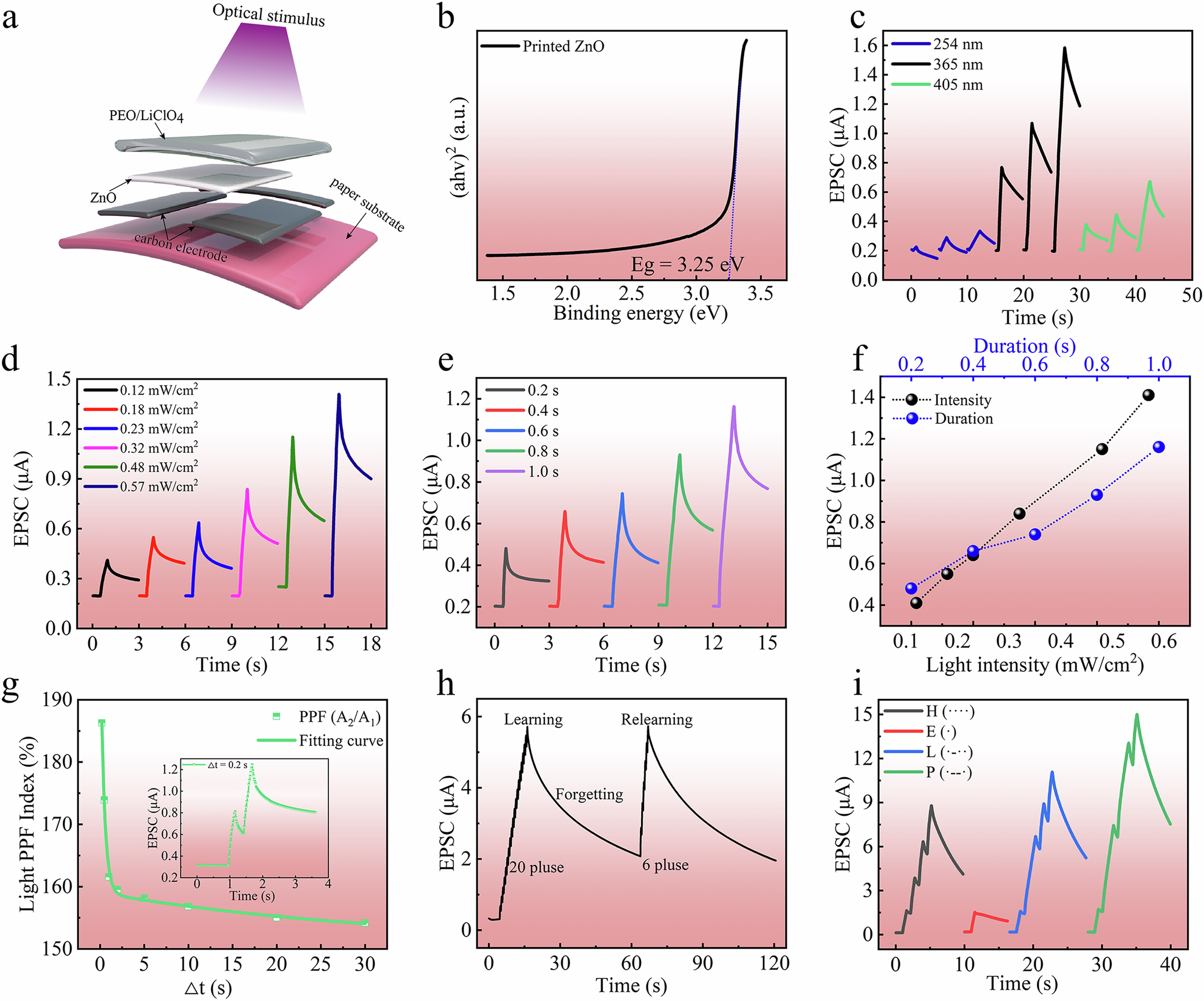 Fig. 4: Synaptic plasticity induced by optical stimulation.