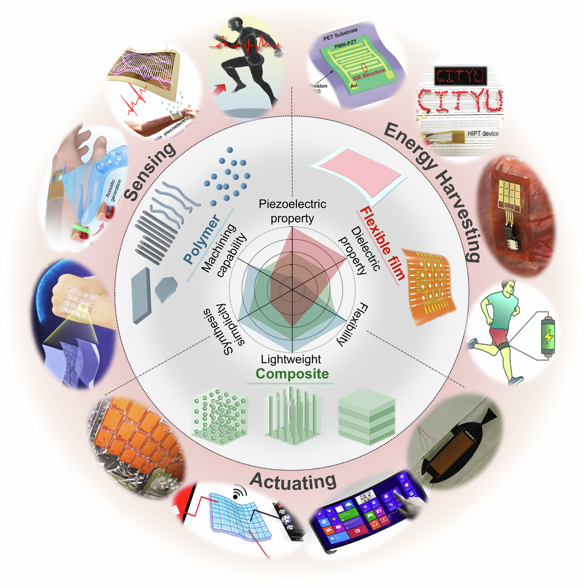 Flexible piezoelectrics: integration of sensing, actuating and energy  harvesting | npj Flexible Electronics