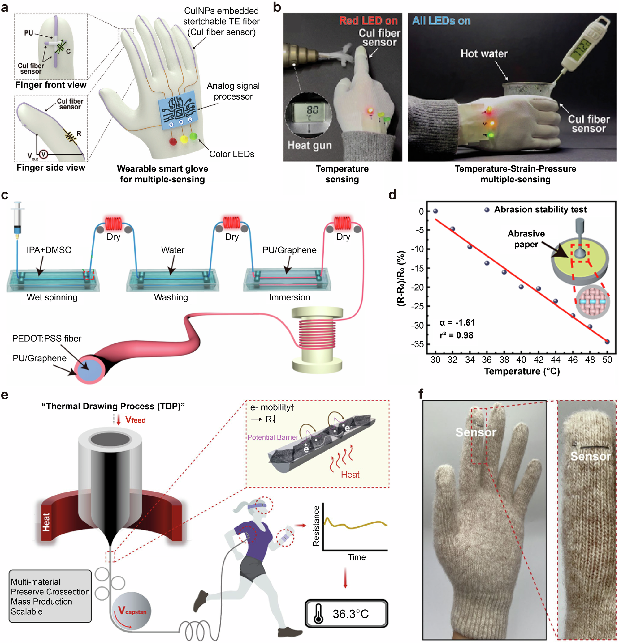 Fig. 4: Temperature sensors for healthcare applications.