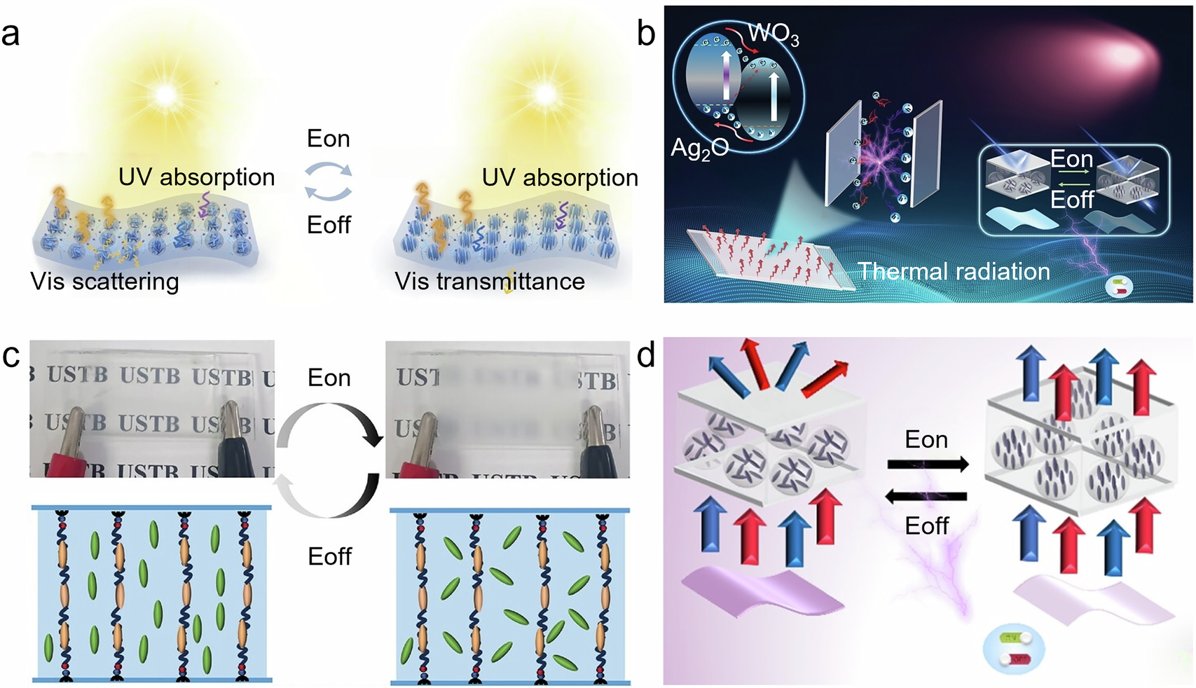Fig. 11: Applications of radiative cooling in electro-optical smart windows.