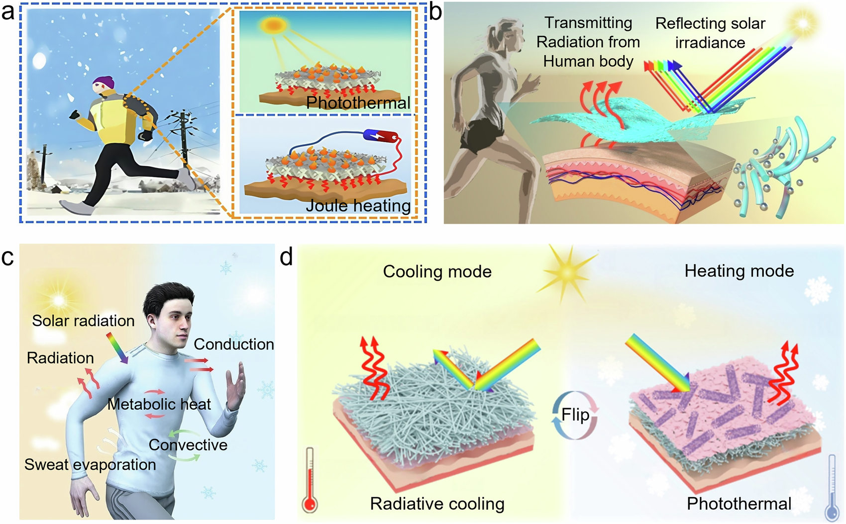 Fig. 13: Applications of radiative cooling in personal thermal management.