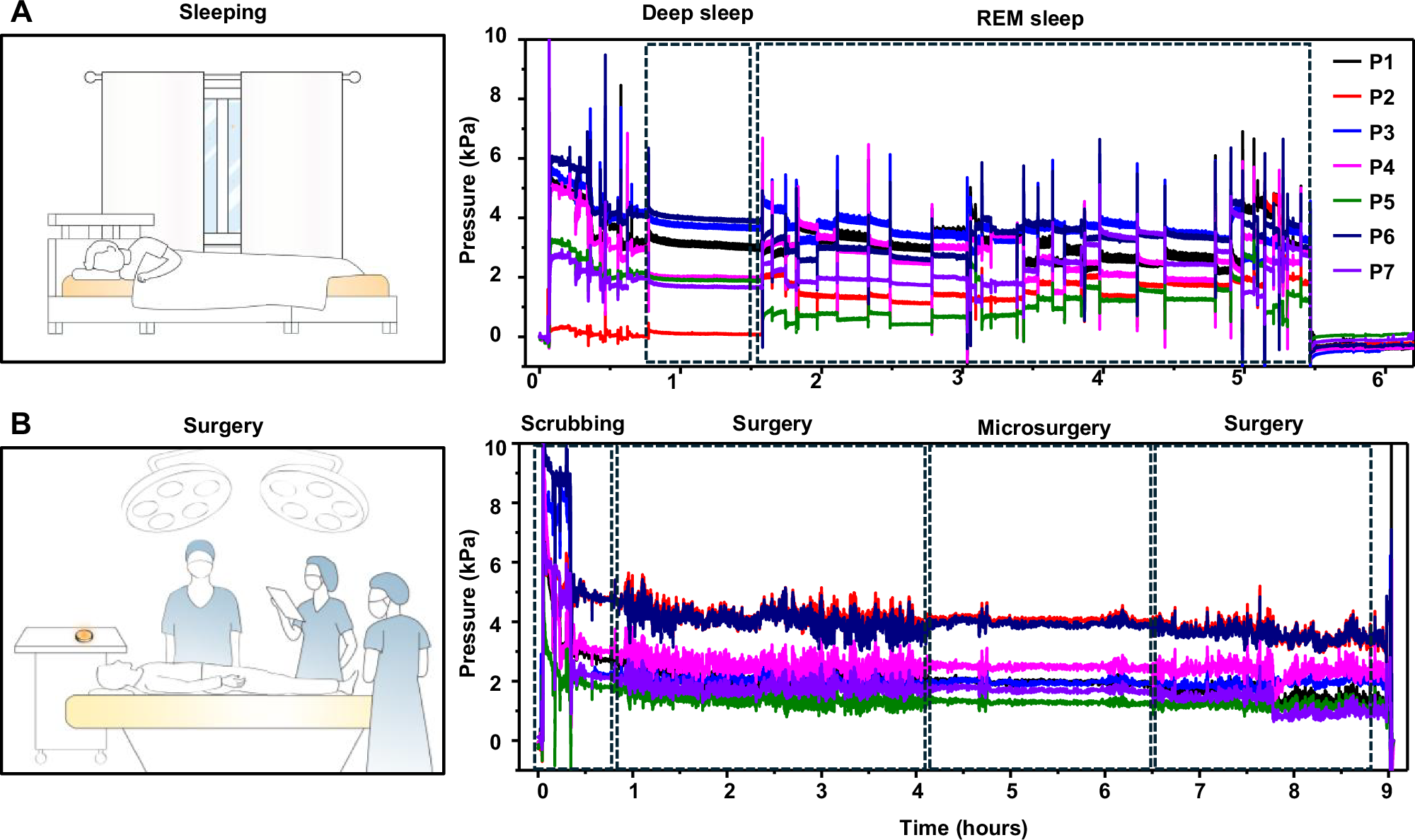 Fig. 5: Pressure monitoring on the sacrum in various scenarios.