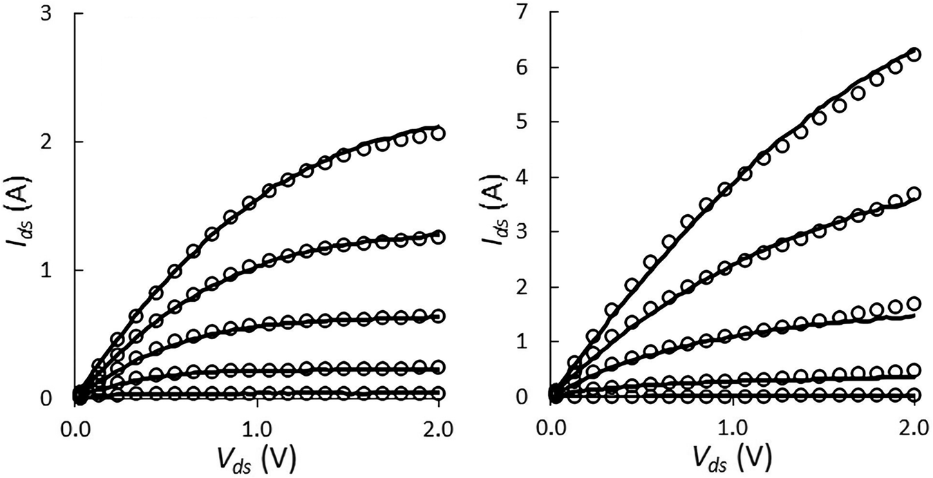 Fig. 6: Comparison of drain current (Ids) versus drain-source voltage (Vds) for two metal oxide thin-film transistor devices: a longer channel (L/W = 367/63 nm, left) and a shorter channel (L/W = 86/62 nm, right).