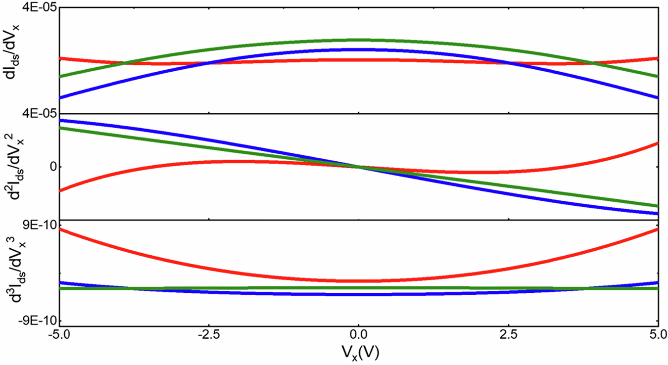 Fig. 7: Gummel symmetry test showing the first, second, and third-order derivatives of the drain current (Id) with respect to the gate voltage (Vx) for different gate voltages (Vg1 = Vg2 = 12 V, 16 V, 20 V)63.