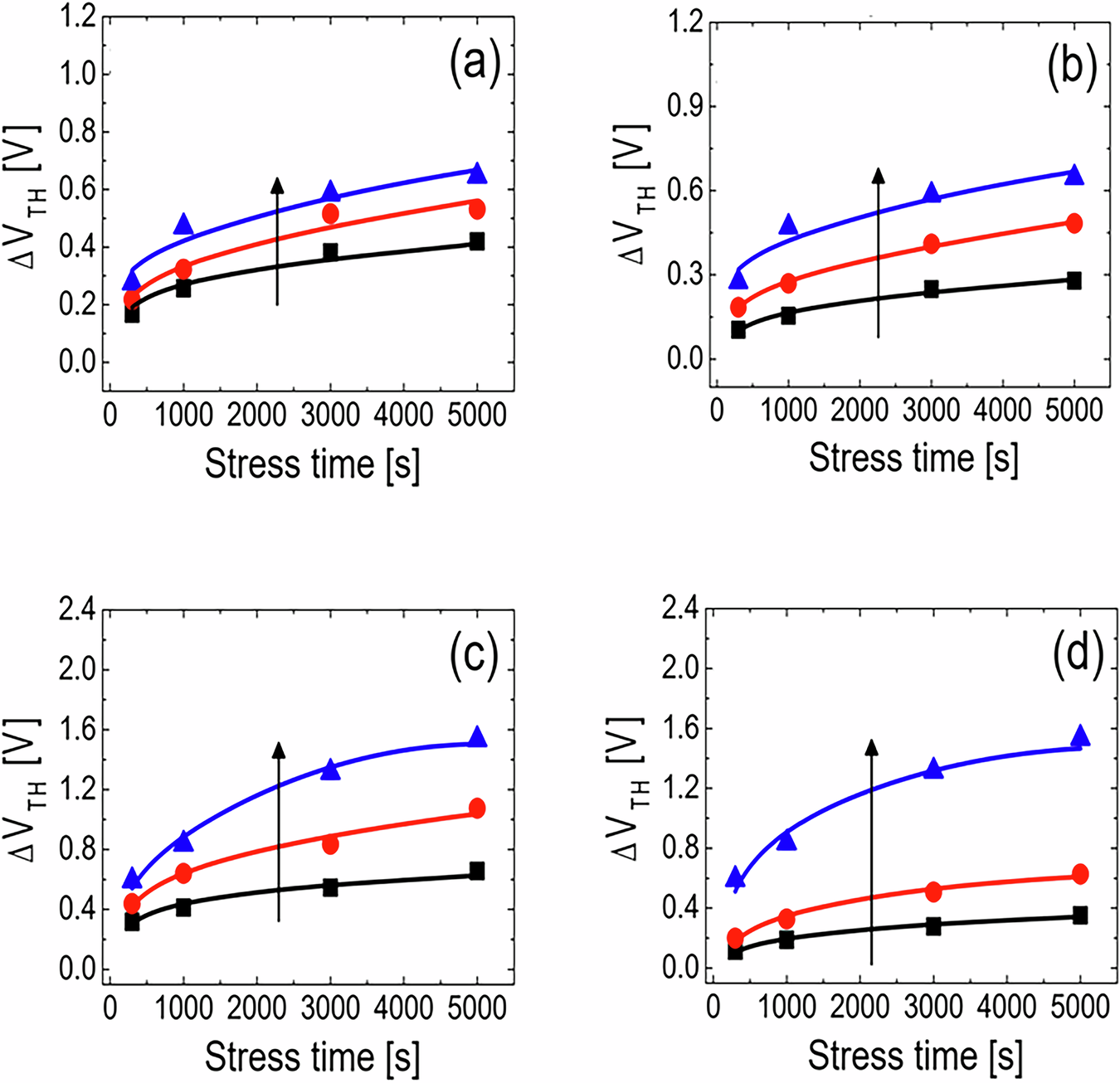 Fig. 9: Positive bias temperature stress (PBTS) induced threshold voltage shifts in a-IGZO TFTs.