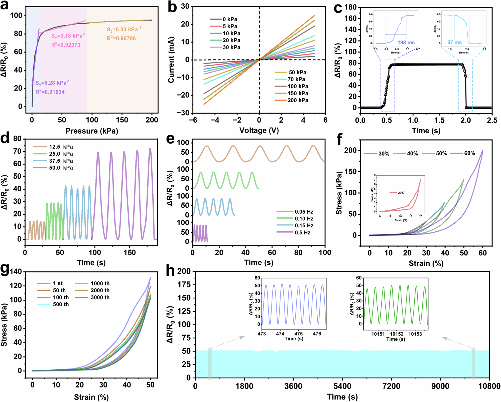 Fig. 5: Sensing properties of the TPU/CPA/DJ flexible pressure sensors.
