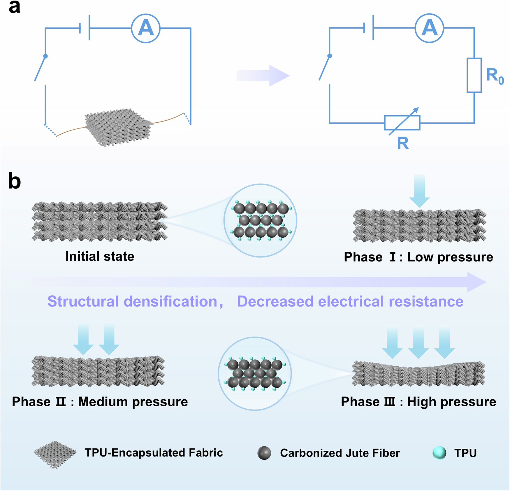 Fig. 6: Operating mechanism of TPU/CPA/DJ flexible pressure sensor.