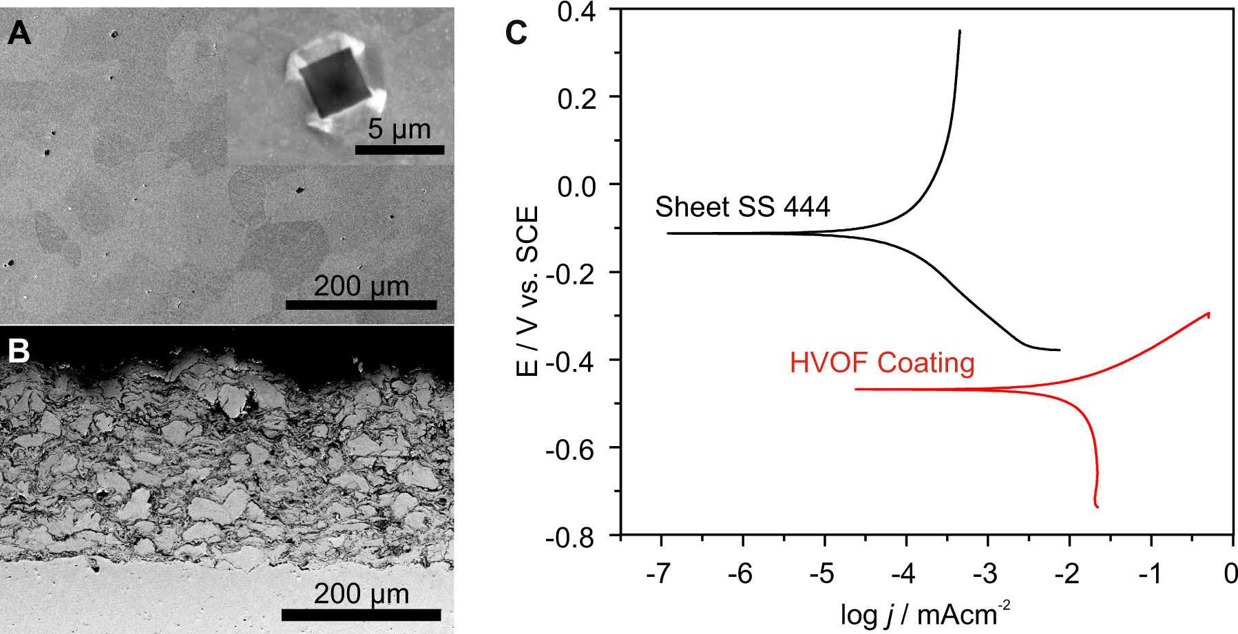 Using Macro And Micro Electrochemical Methods To Understand