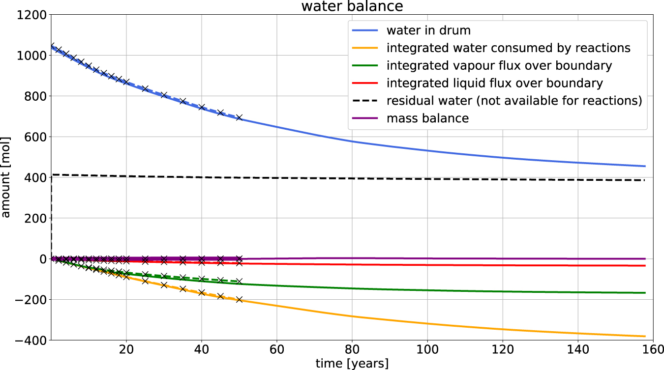 Fig. 4: Water balance in the drum.