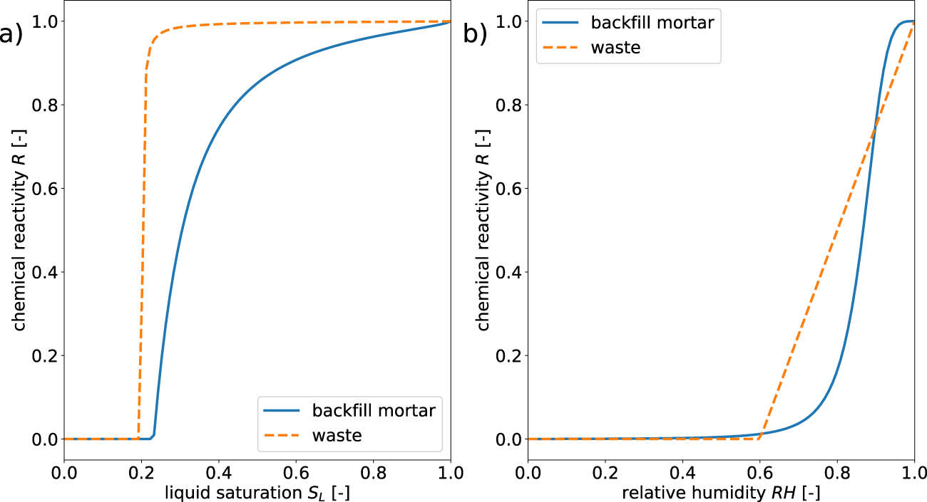 Fig. 9: Chemical reactivity dependence on liquid saturation.