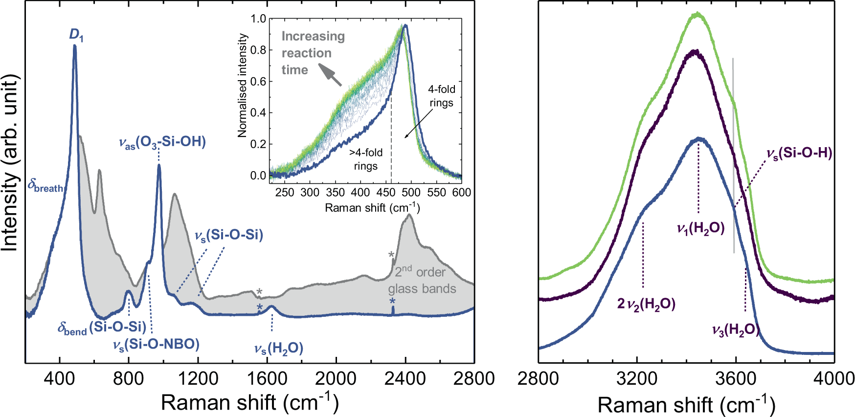 Fig. 2: Structural changes in amorphous silica.