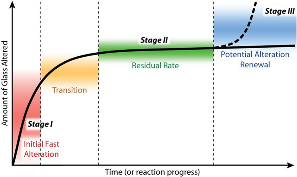 Aqueous Alteration Of Silicate Glass State Of Knowledge And Perspectives Npj Materials Degradation