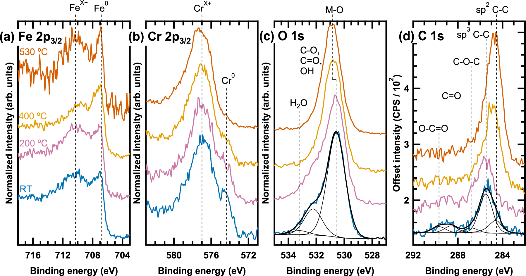 Molecular Scale Investigation Of The Oxidation Behavior Of Chromia Forming Alloys In High Temperature Co2 Npj Materials Degradation