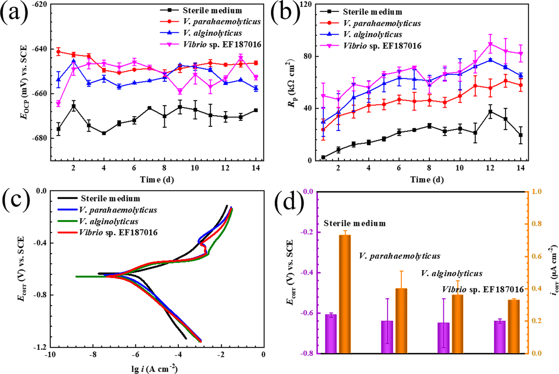 Fig. 4: Electrochemical measurements of X80 coupons.