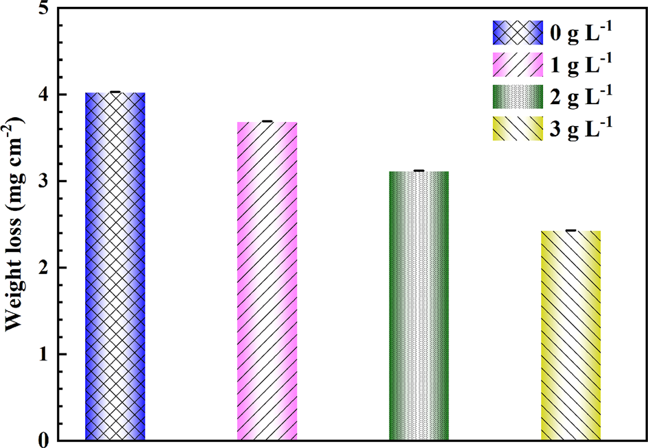 Fig. 7: Weight losses of X80 coupons.