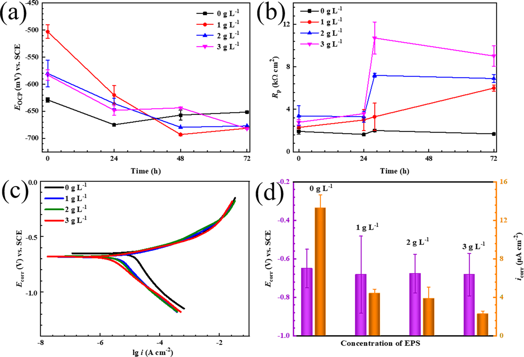 Fig. 8: Electrochemical measurements of X80 coupons exposed to 3.5 wt% NaCl.