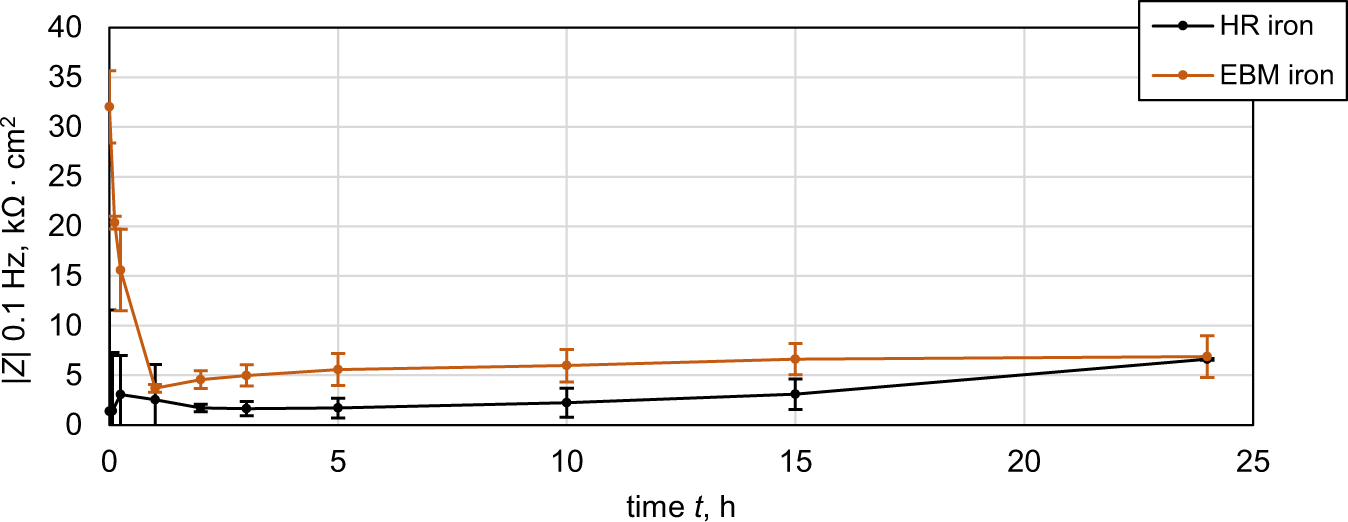 Fig. 10: Impedance values.