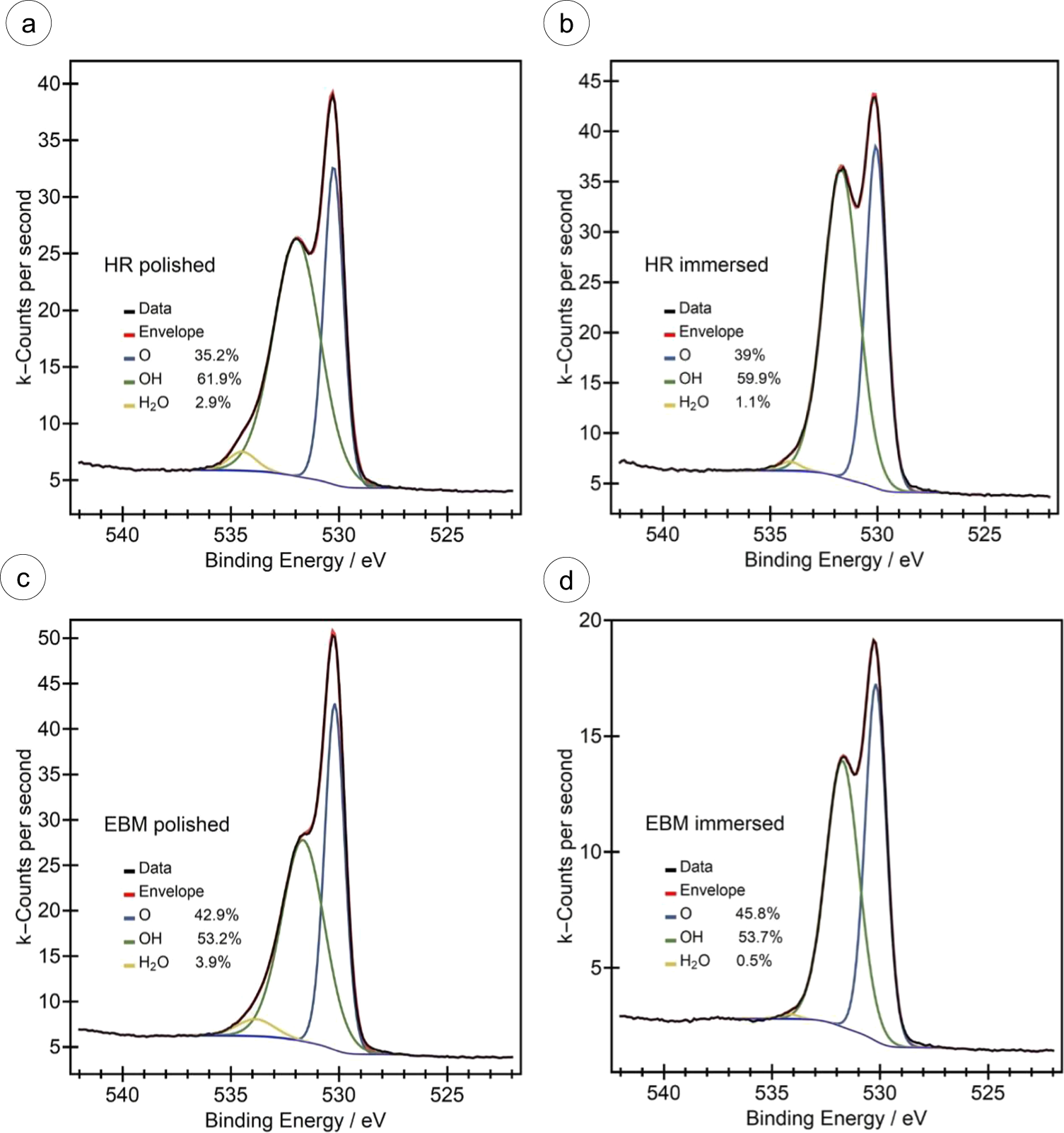 Fig. 13: O1s element spectra of as-prepared (polished, etched) samples in comparison to the surface states after 24-h immersion in m-SBF.
