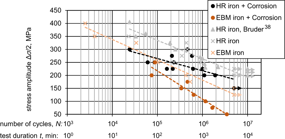 Fig. 14: S–N-curves obtained from corrosion fatigue tests conducted in m-SBF.