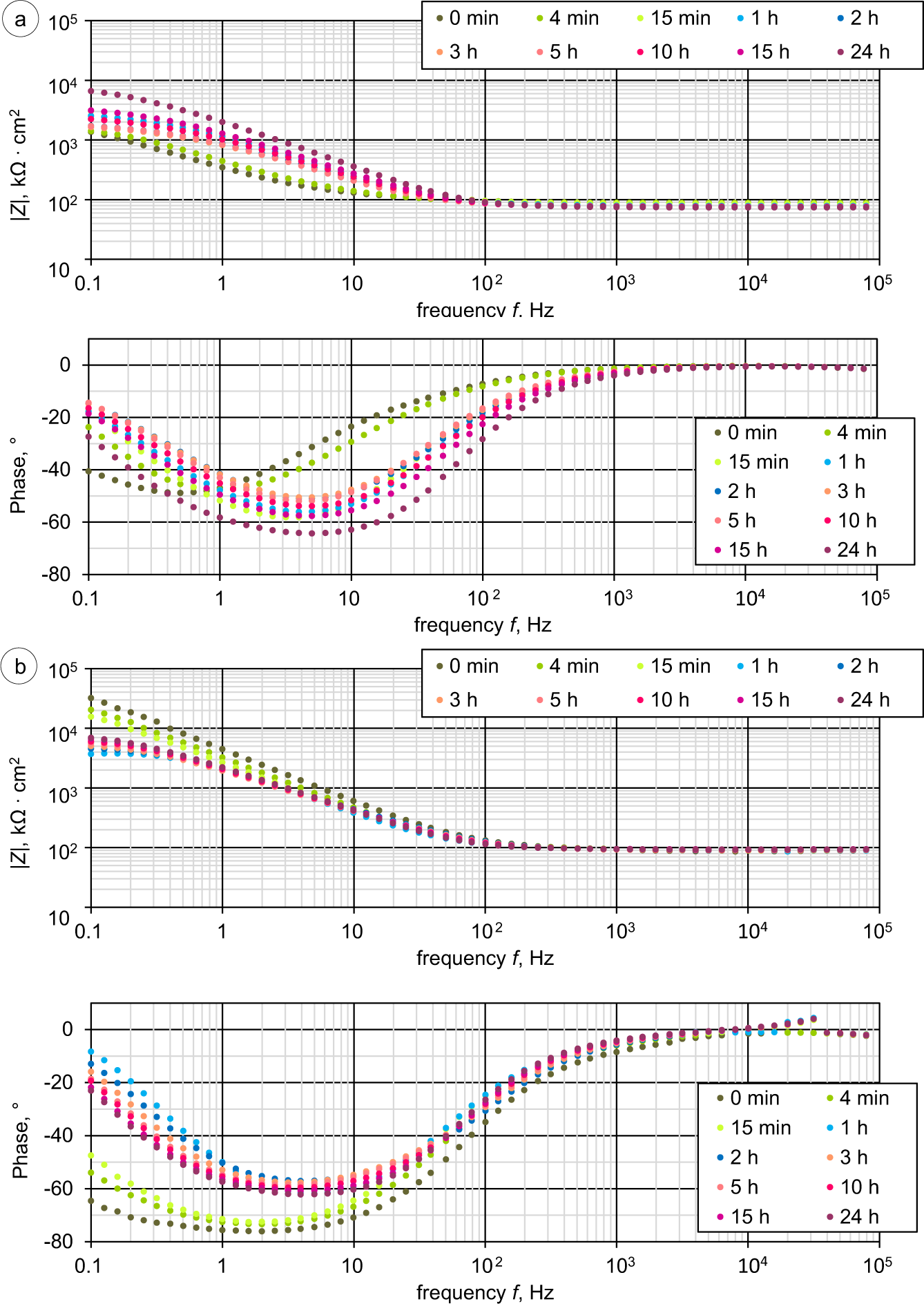 Fig. 9: Evolution of EIS data.