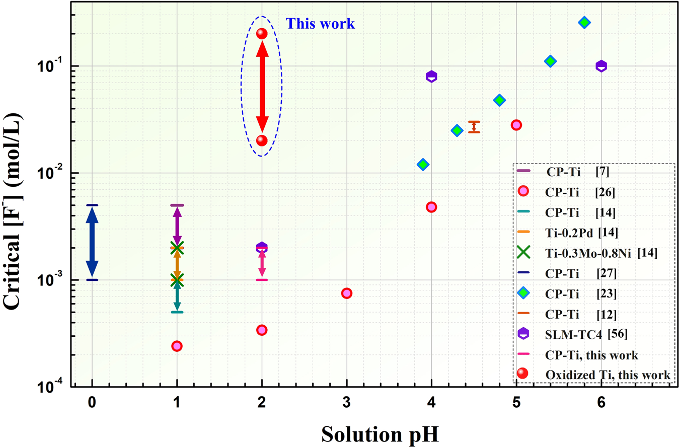 Fig. 12: Differences in critical [F−] between this work and the literature.