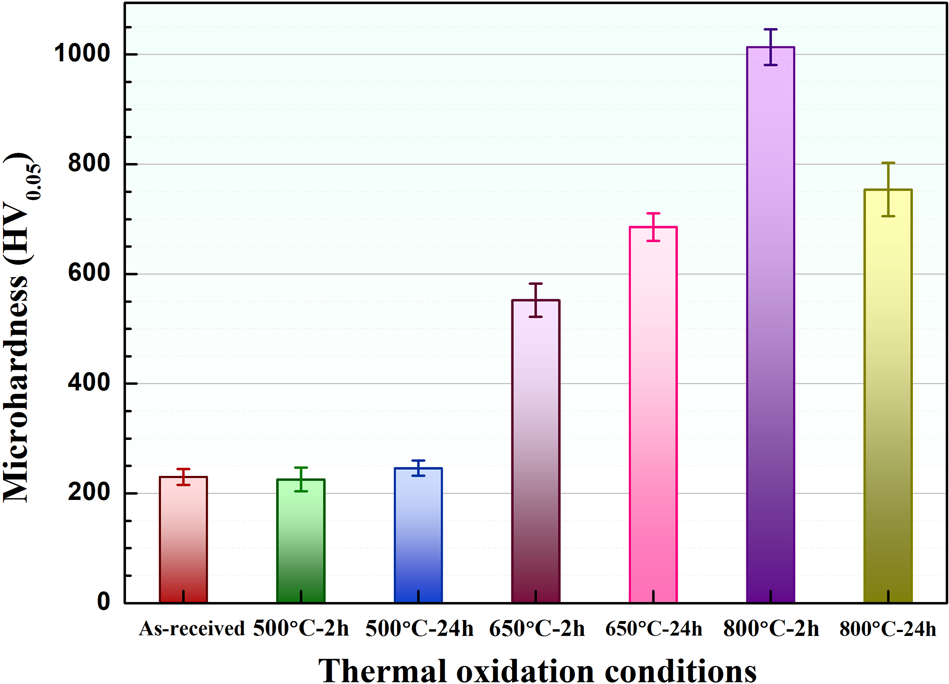 Fig. 3: Microhardness of the as-received and thermally oxidized pure Ti under different conditions.