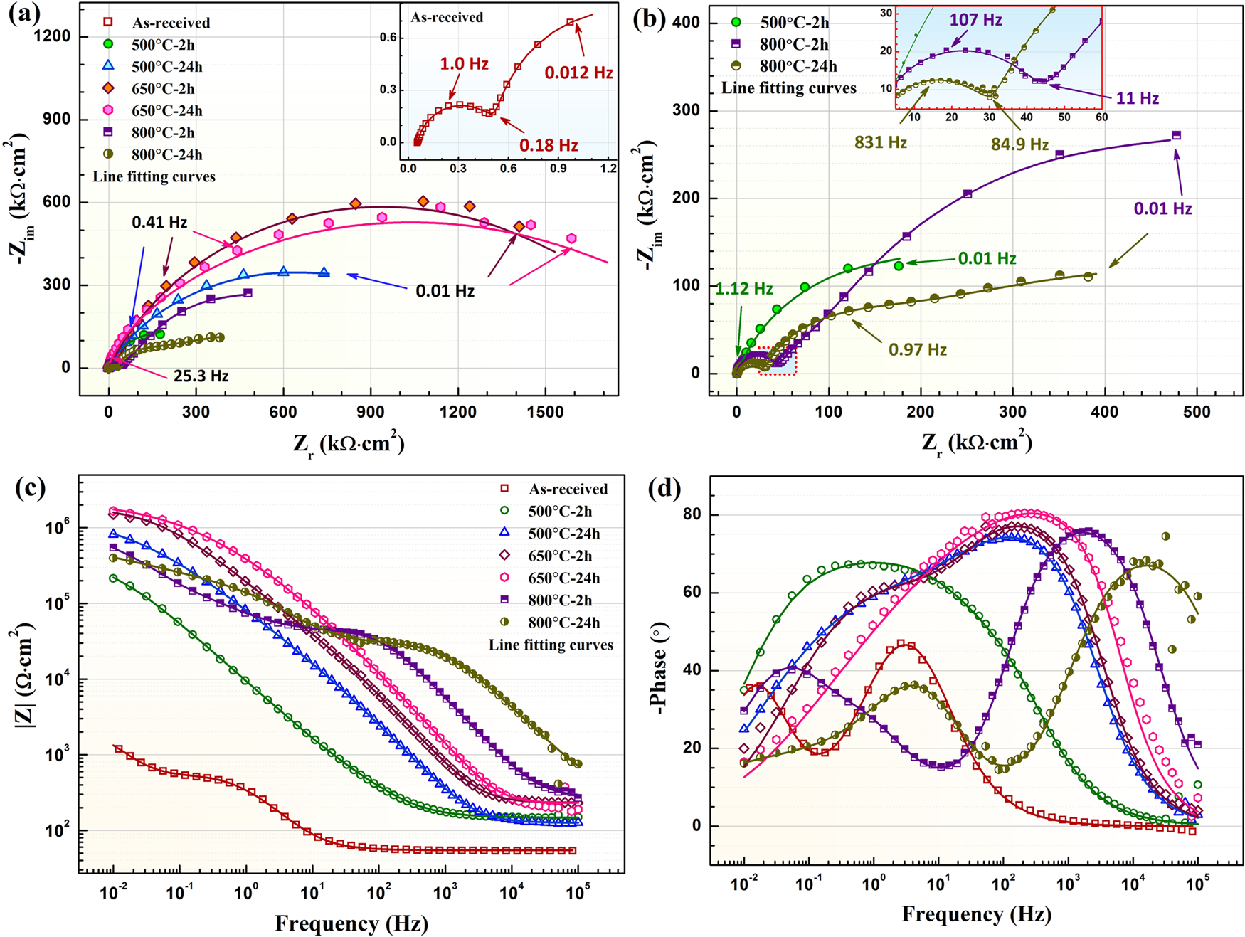 Fig. 5: EIS of the as-received and thermally oxidized pure Ti in the simulated condensates.