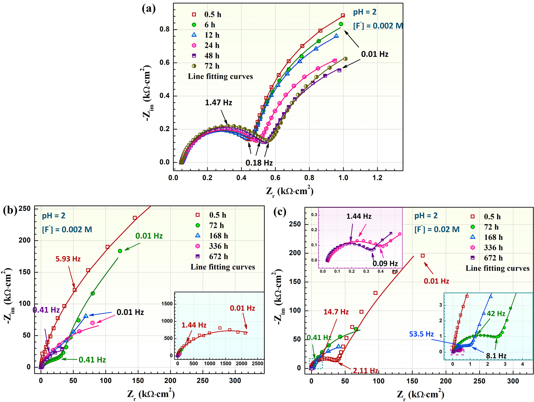 Fig. 7: EIS after immersion in the fluoride-containing H2SO4 solutions (pH = 2) for different time.