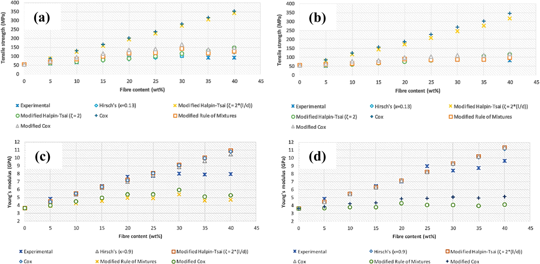 Fig. 17: Mechanical properties of PLA/natural fiber biocomposites.