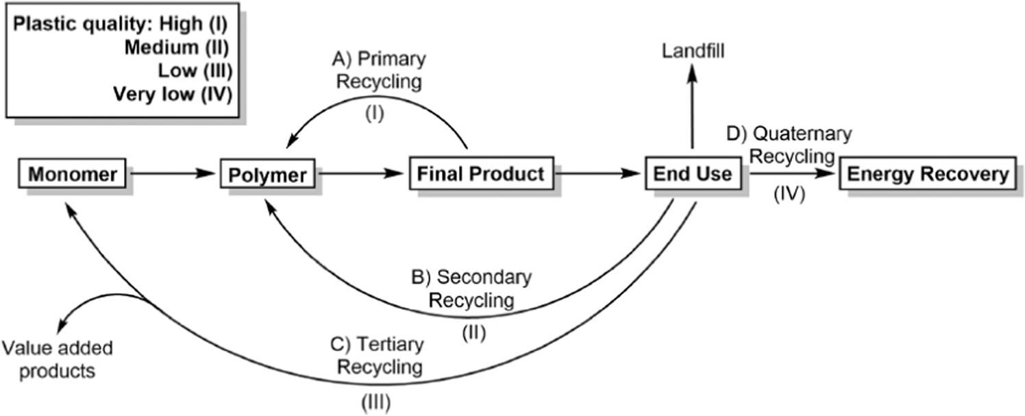 Fig. 9: Recycling routes.