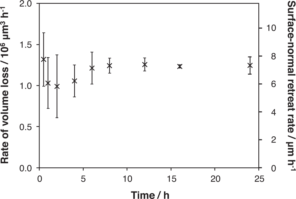 Fig. 2: Rates of volume loss and surface-normal retreat as a function of reaction time.
