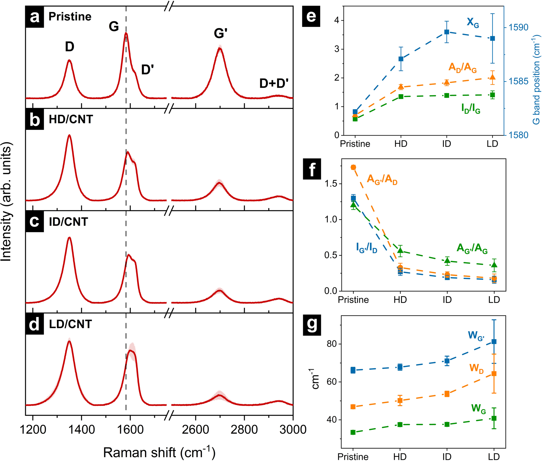 Fig. 3: Raman spectra and indicator developments of CNTs in pristine condition and after tribological testing.
