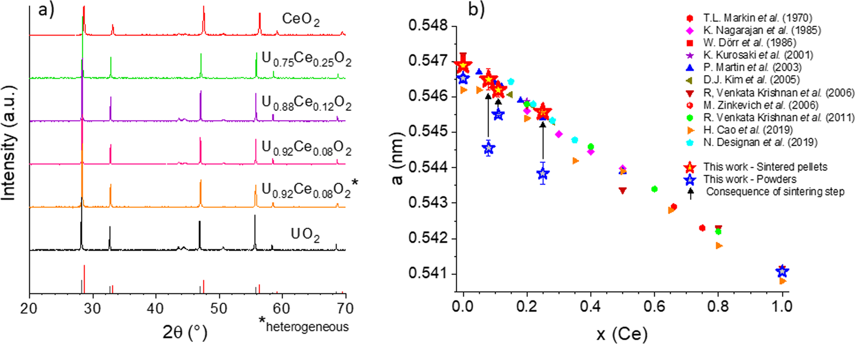 Oxidative dissolution of (U,Ce)O2 materials in aqueous solutions containing  H2O2 | npj Materials Degradation