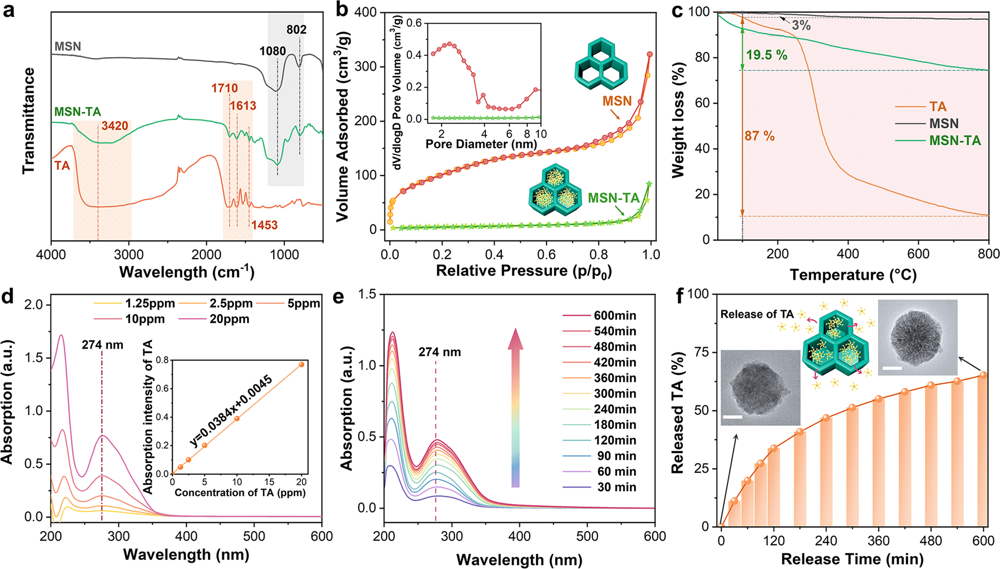 Fig. 2: The chemical components, mesoporous structure and release behavior of MSN-TA nanocontainers.
