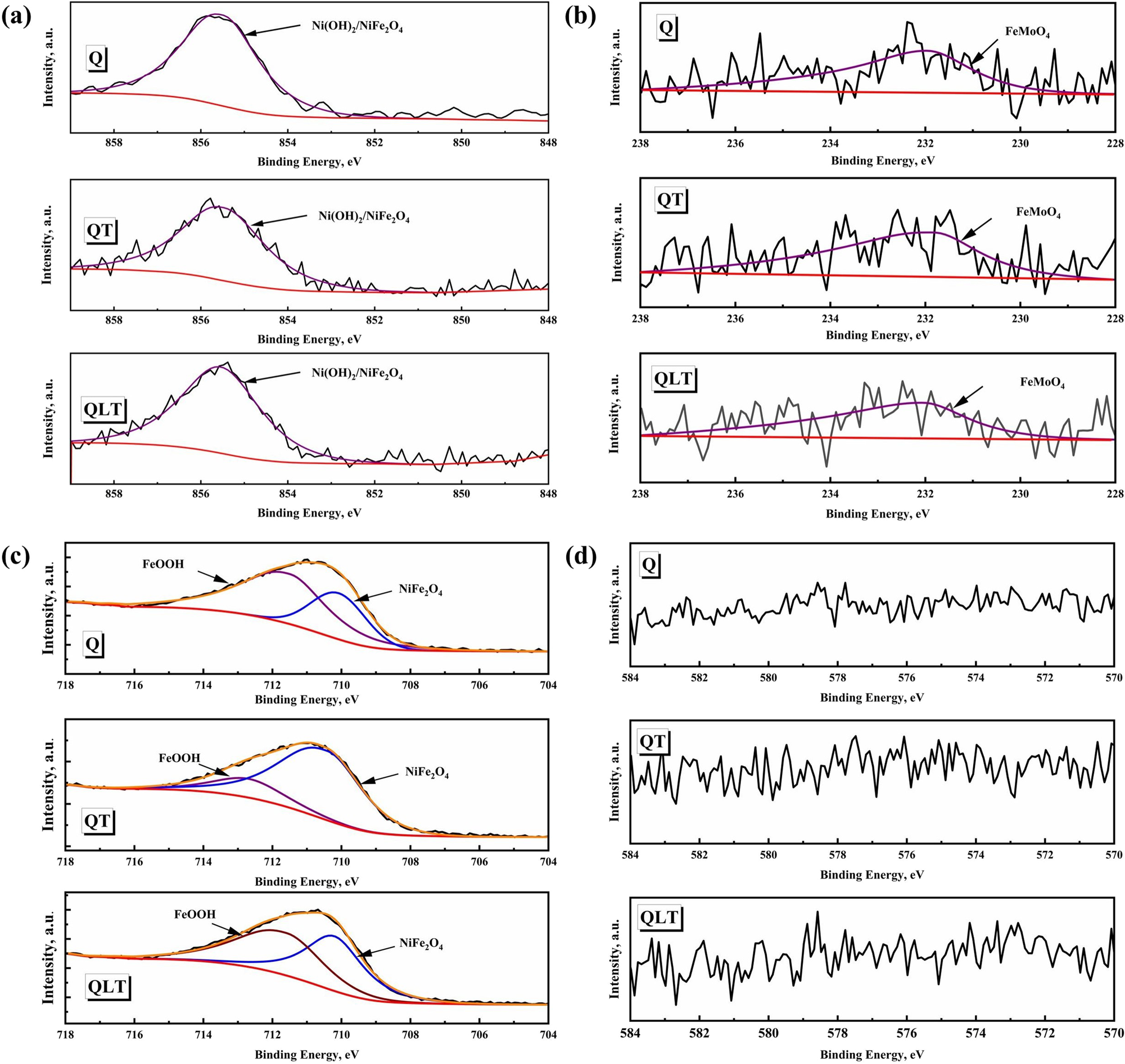 Fig. 13: XPS spectra of the corrosion products layer on the steels after immersion for 90 days.