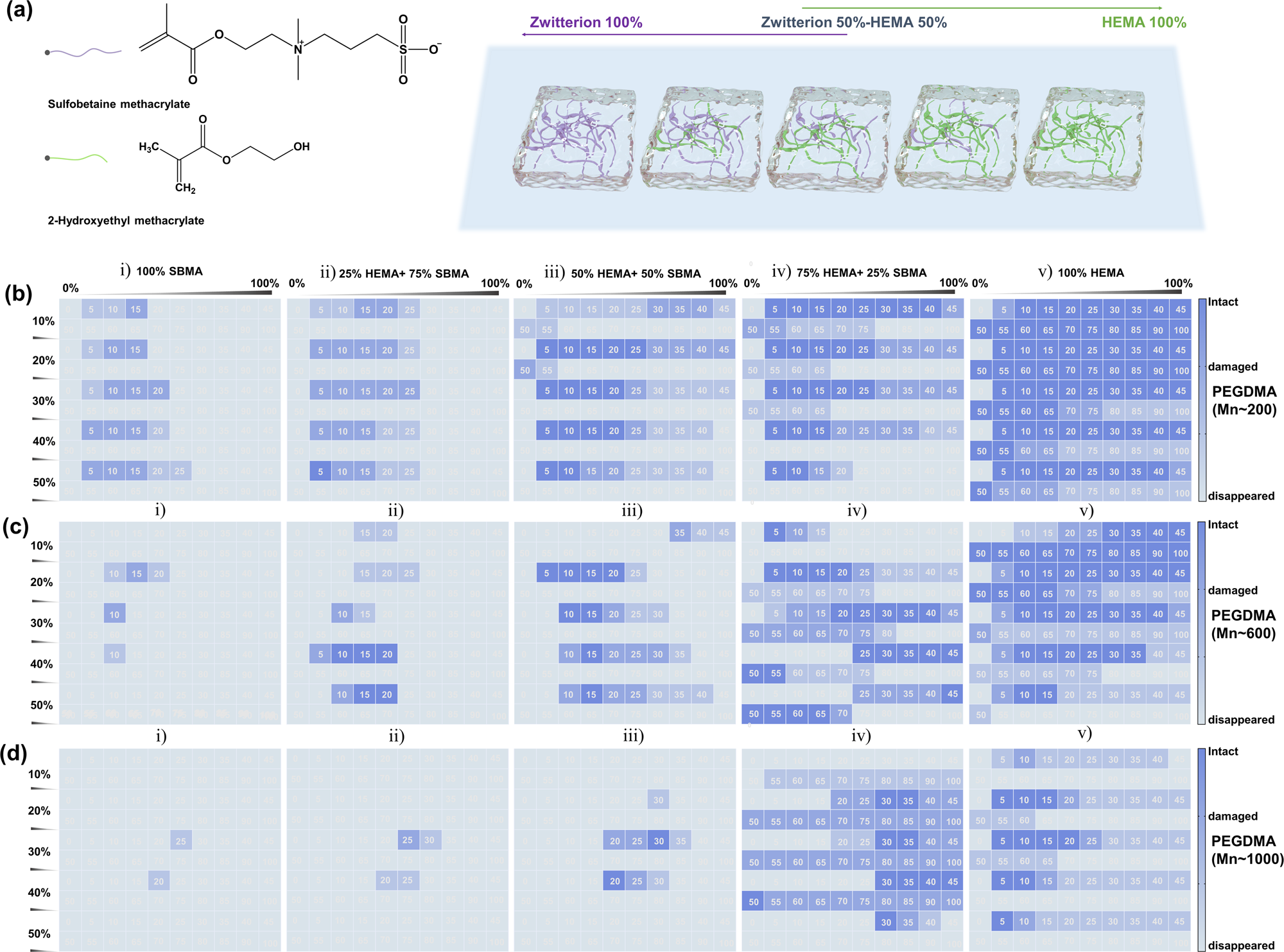 Fig. 4: The immersion swelling test results of the hydrogel microarrays via a high-throughput manner.