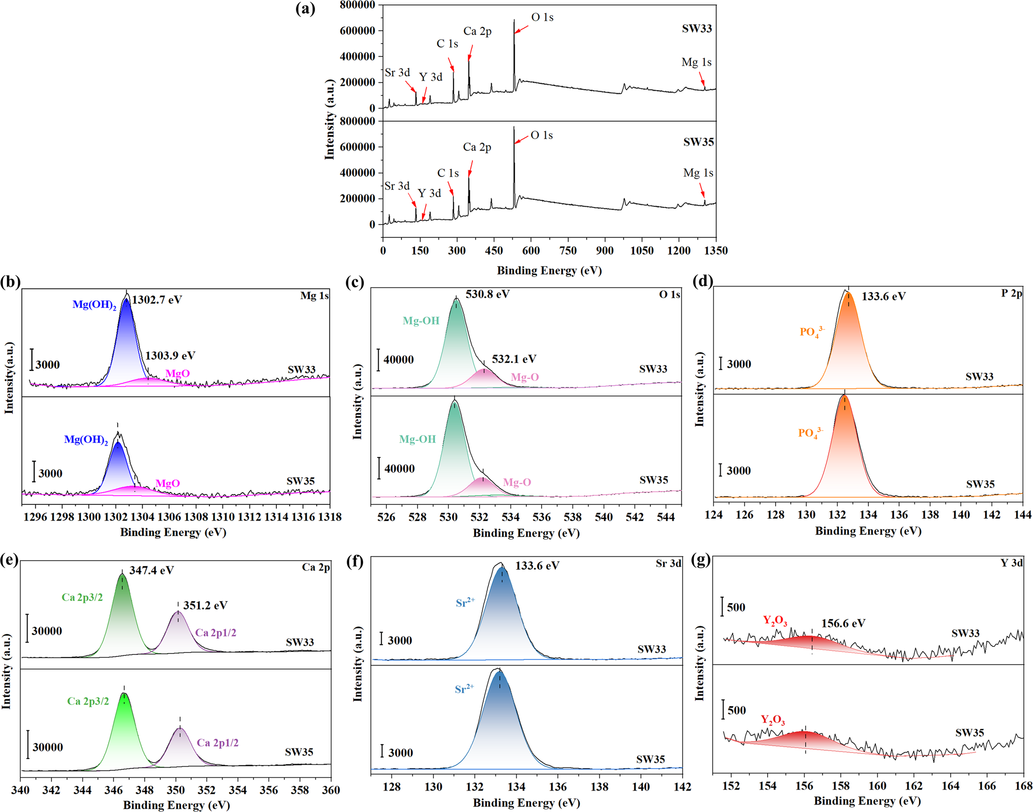 Fig. 10: XPS spectra and fitting results of SW33 and SW35 alloys after 6 h immersion in Hanks’ solution.
