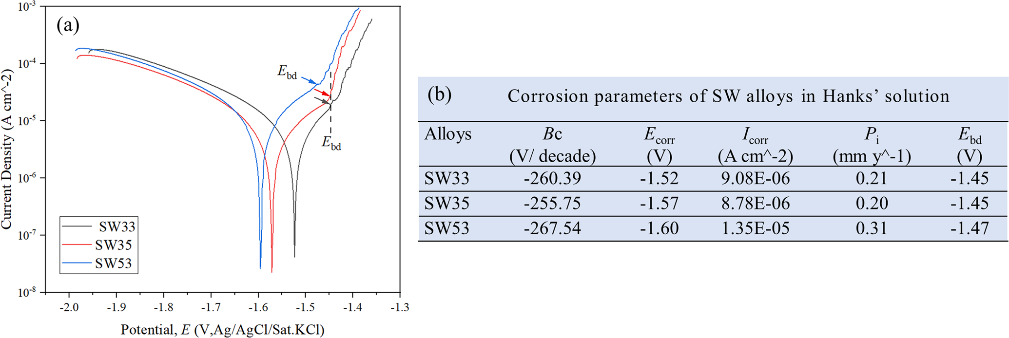 Fig. 11: Polarization curves and the fitting data of alloys.