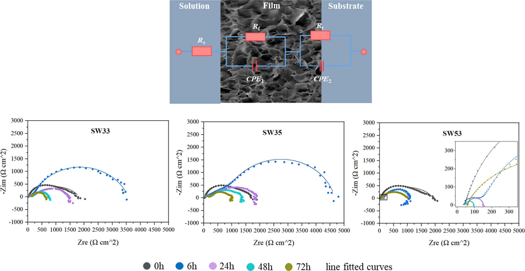 Fig. 12: EIS equivalent fitted circuit of SW alloys and Nyquist plots of as-cast SW alloys immersed in Hanks’ solution at 37 °C for 72 h.