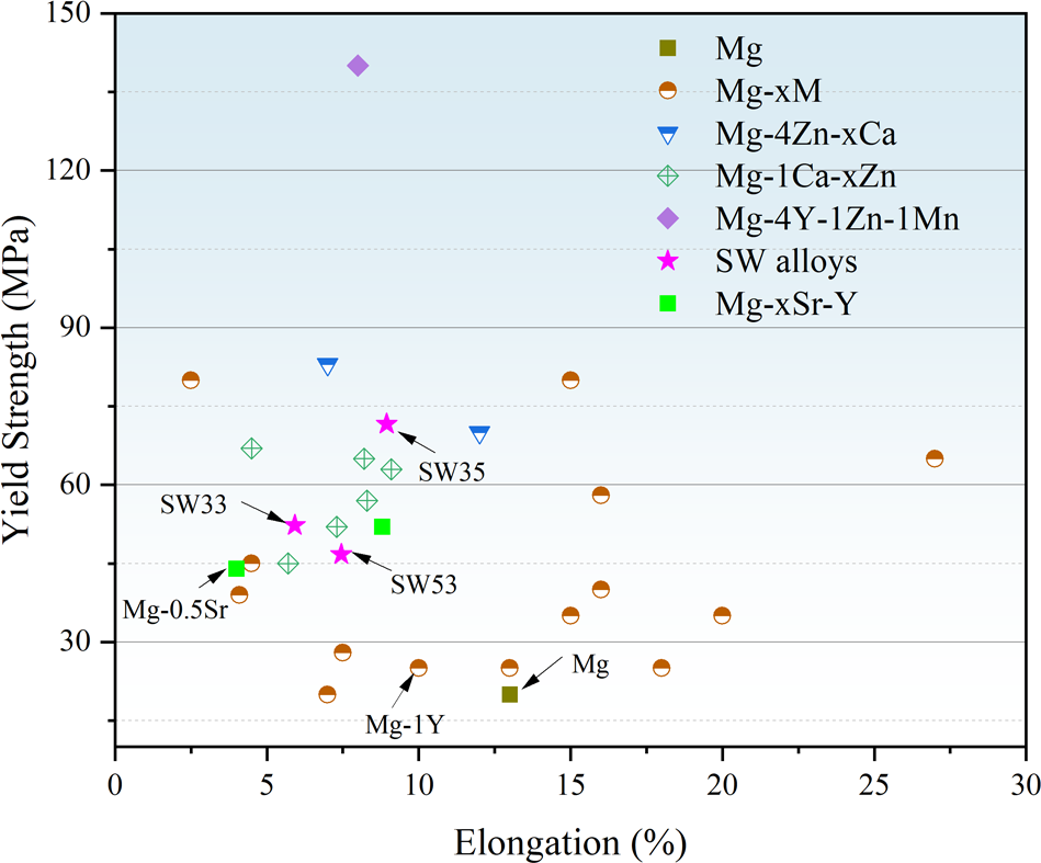 Fig. 14: Comparison of mechanical properties of cast Mg and Mg alloys with SW alloys in literature.